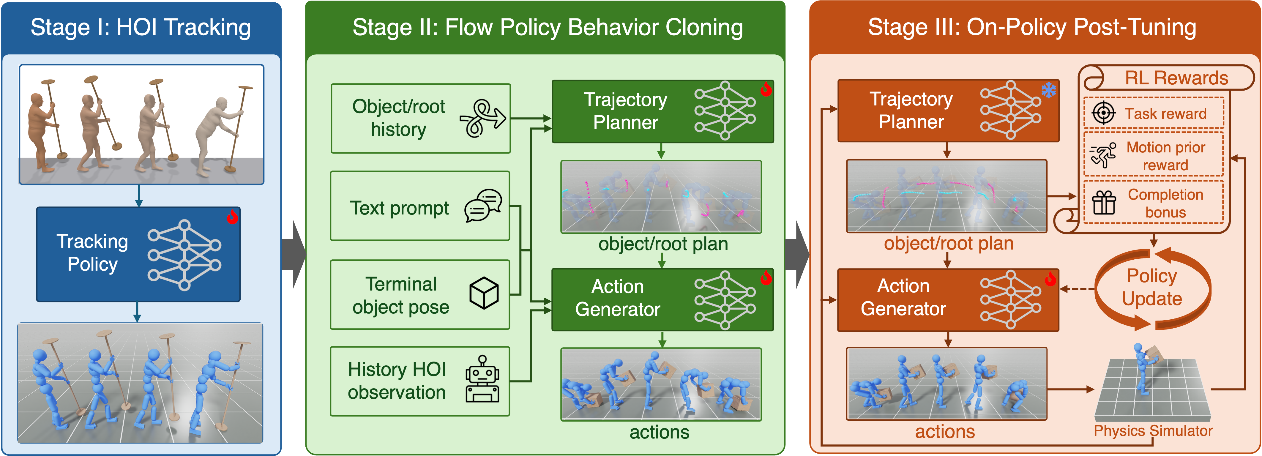 LYRIC training pipeline. Stage I trains an HOI tracking policy from motion capture. Stage II behavior-clones a flow policy with an object/root trajectory planner and action generator, conditioned on text, a terminal object pose, and interaction history. Stage III freezes the planner and post-tunes the action generator in a physics simulator.