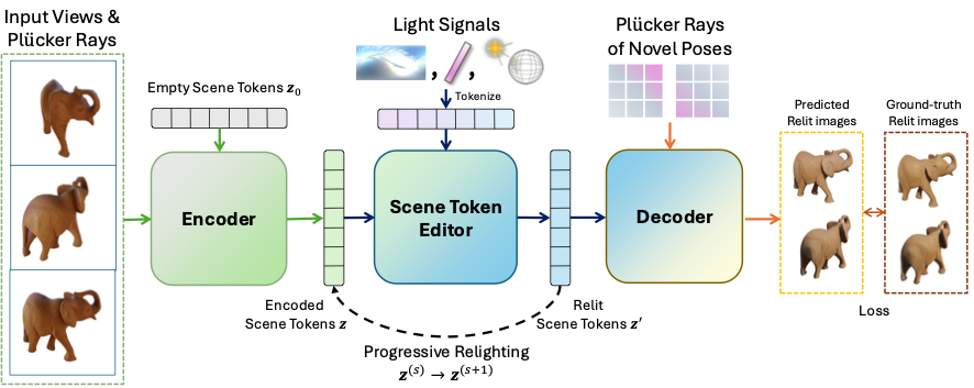 LumiTokens architecture with a scene encoder, a light-conditioned Scene Token Editor, and a novel-view decoder.