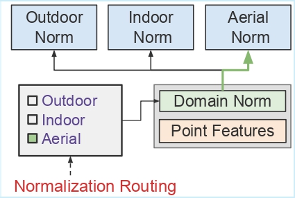 Domain Normalization