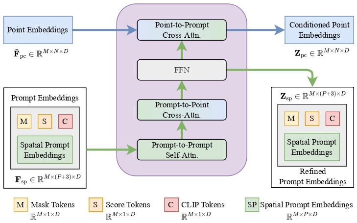 Prompt-Point Attention Module