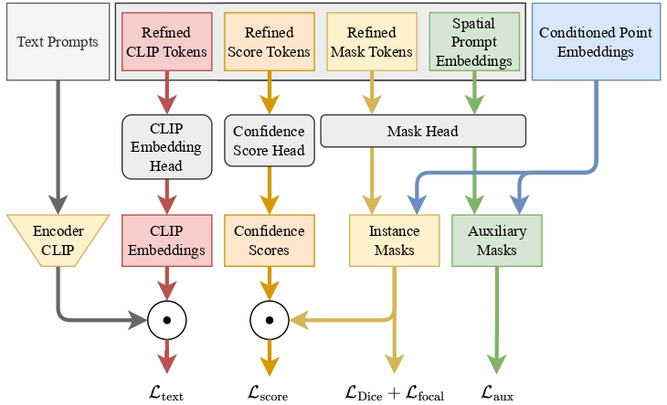 Prediction Heads & Text Encoder